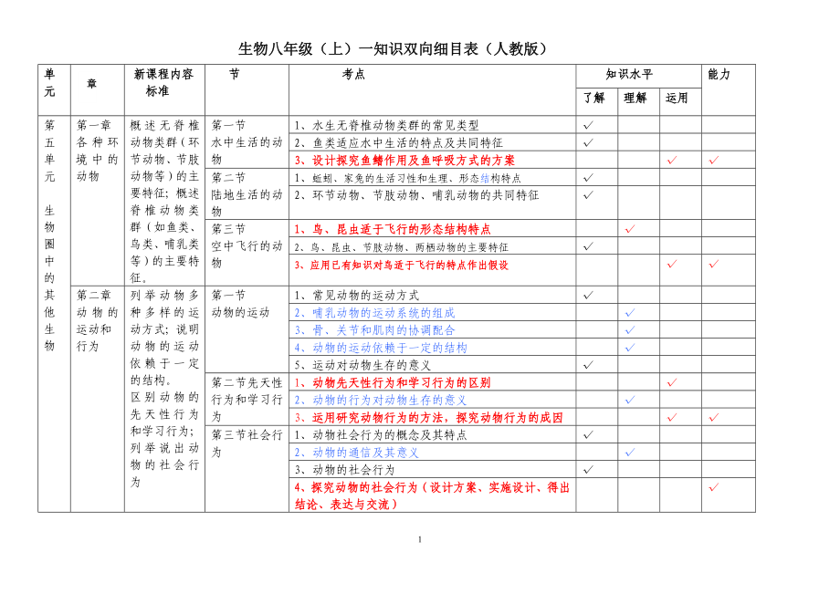 生物八年级上下册知识双向细目表（人教版）.doc_第1页