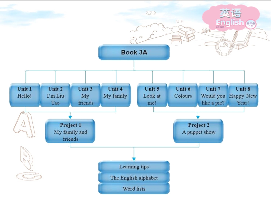 三年级上册教材梳理.ppt_第2页