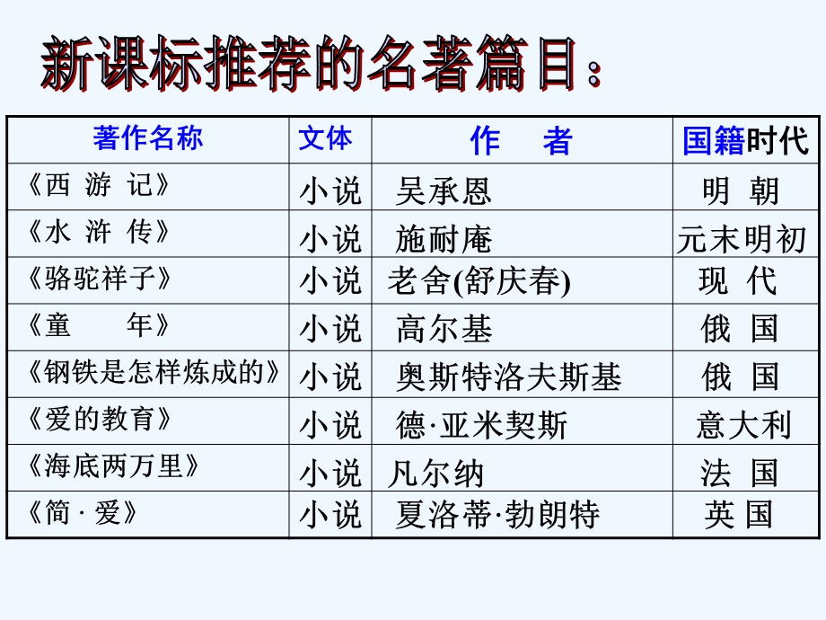 中考语文 实用名著复习课件.ppt_第2页