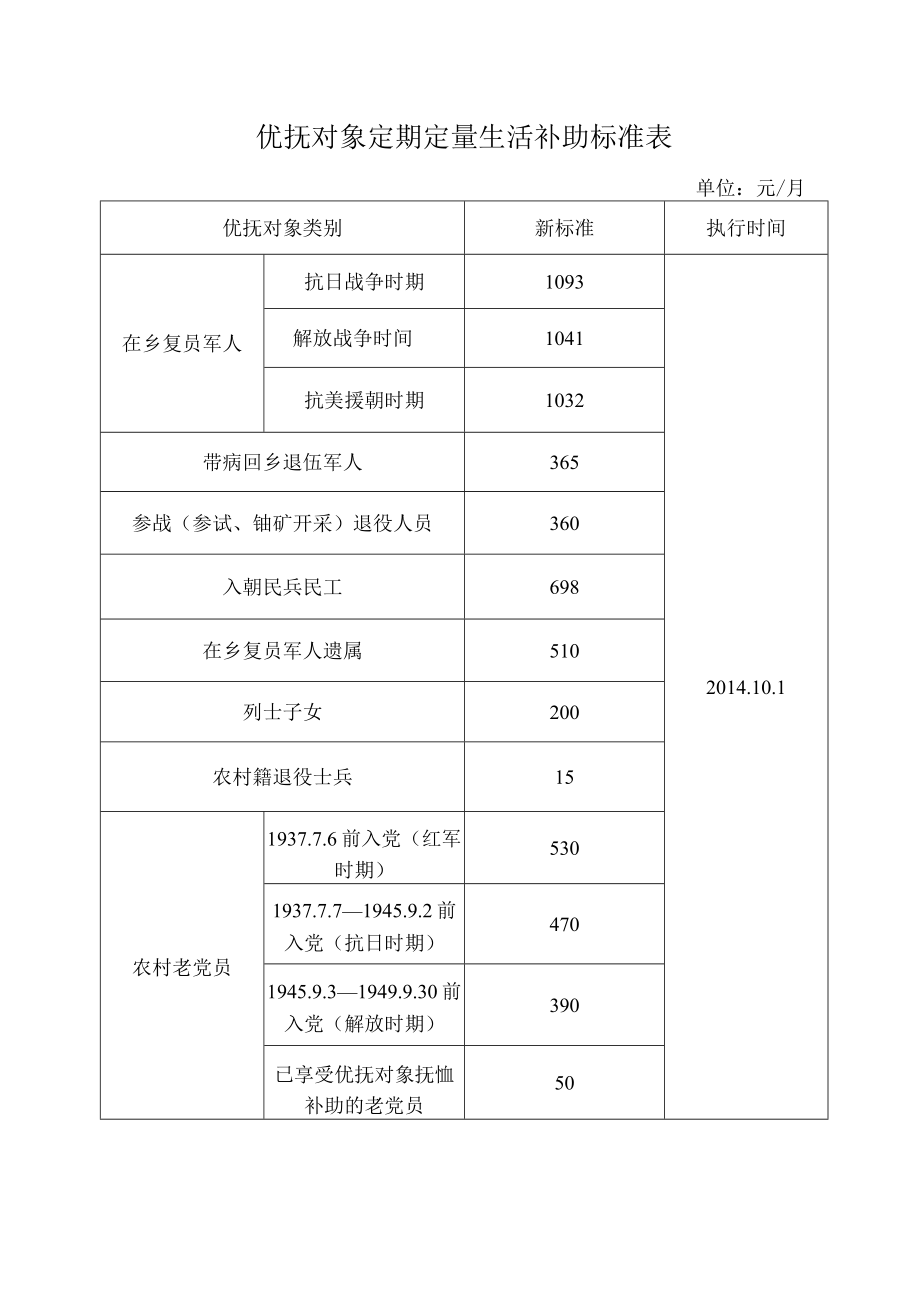 优抚对象定期定量生活补助标准表.docx_第1页