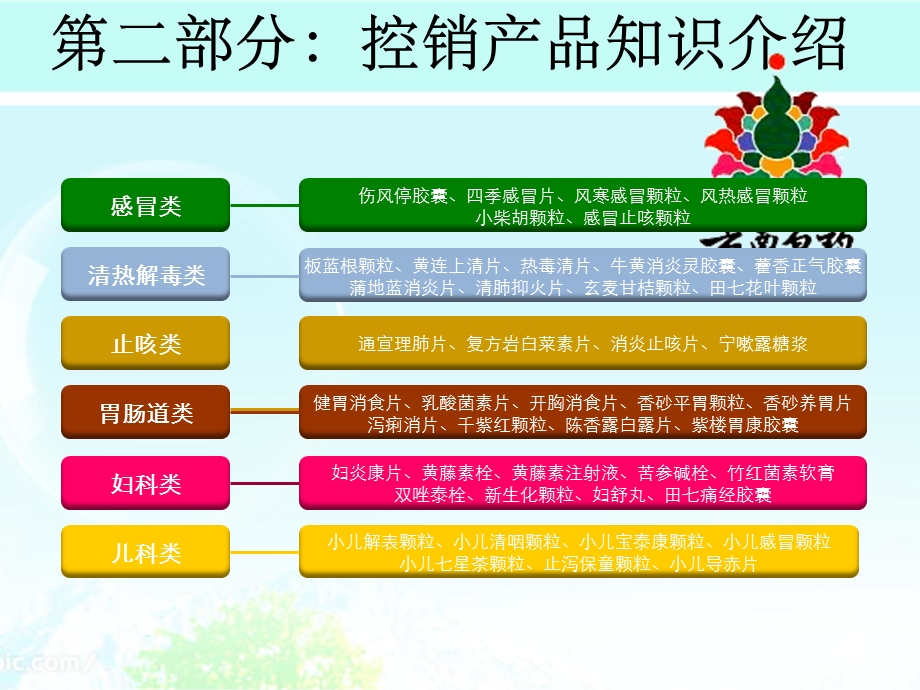 云南白药集团药品事业部院店部产品知识介绍控销产品流通产品文档资料.ppt_第1页