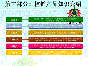 云南白药集团药品事业部院店部产品知识介绍控销产品流通产品文档资料.ppt