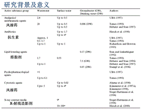 (ppt)给水处理抗生素的吸附与降解研究文档资料.ppt