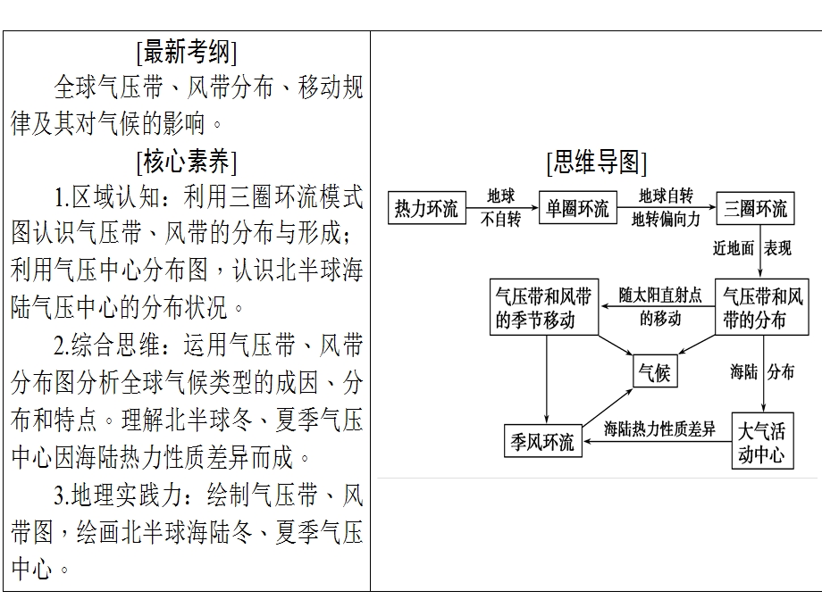 一轮复习全球的气压带和风带（63张）.ppt_第2页