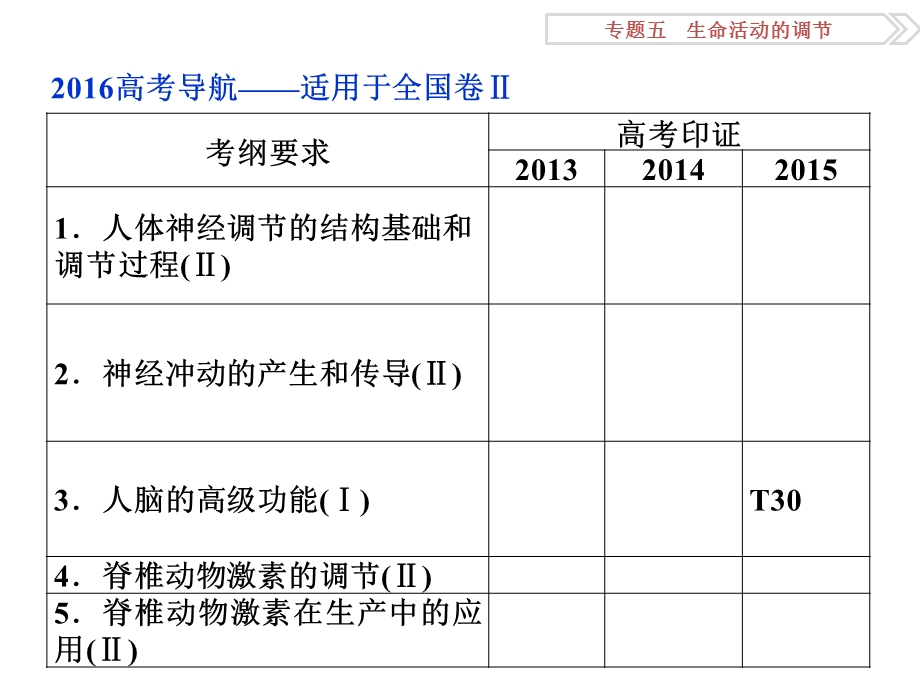 专题51人和动物生命活动的调节.ppt_第3页