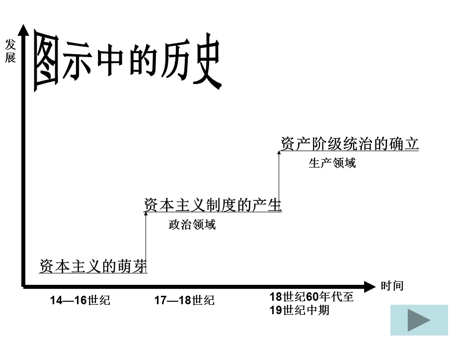 世界史专题复习步入近代.ppt_第2页