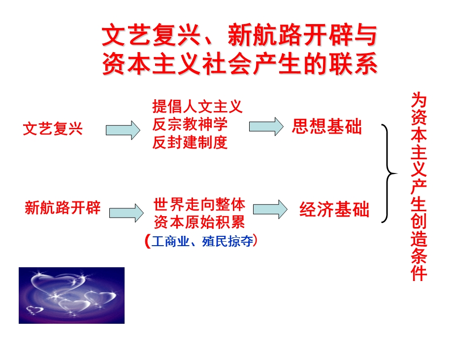 世界史专题复习步入近代.ppt_第3页