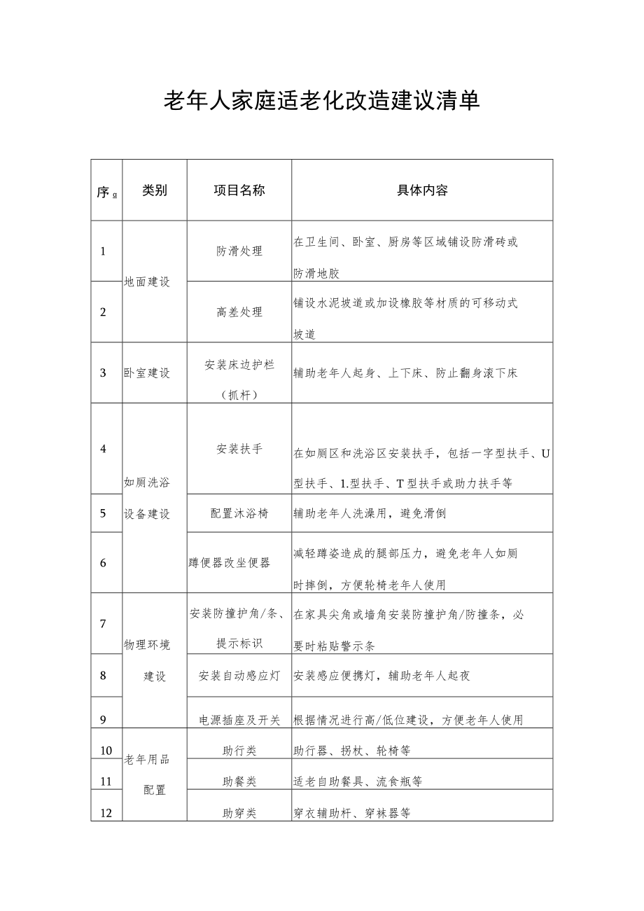 老年人家庭适老化改造建议清单.docx_第1页