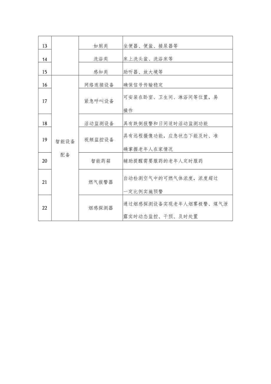 老年人家庭适老化改造建议清单.docx_第2页