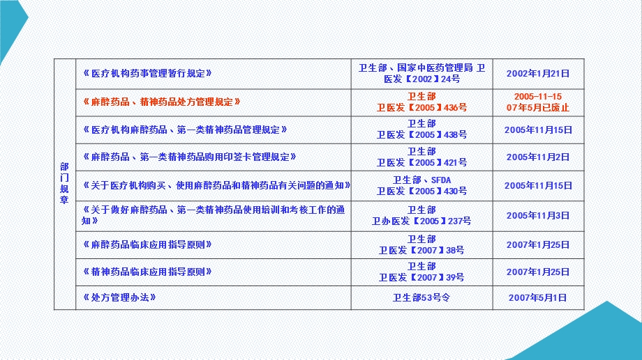 麻醉药品培训ppt课件文档资料.ppt_第3页