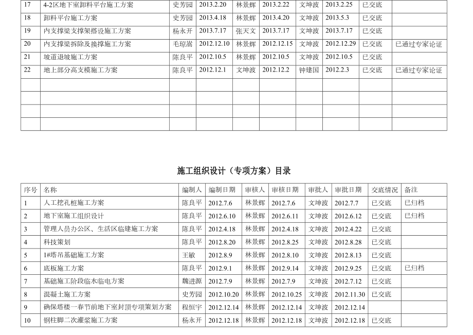 (中建)施工方案目录(安全)(DOC 6页).doc_第2页