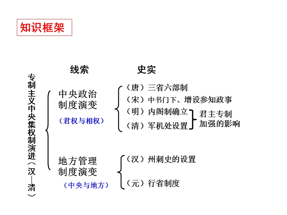 专题一第三、四节课学考复习.ppt_第3页