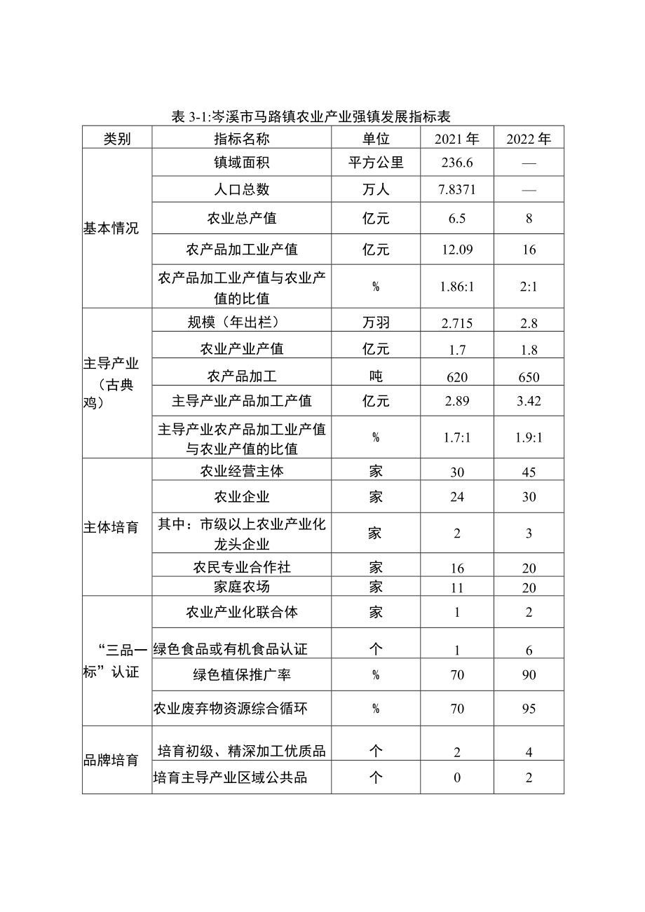 表3-1：岑溪市马路镇农业产业强镇发展指标表.docx_第1页