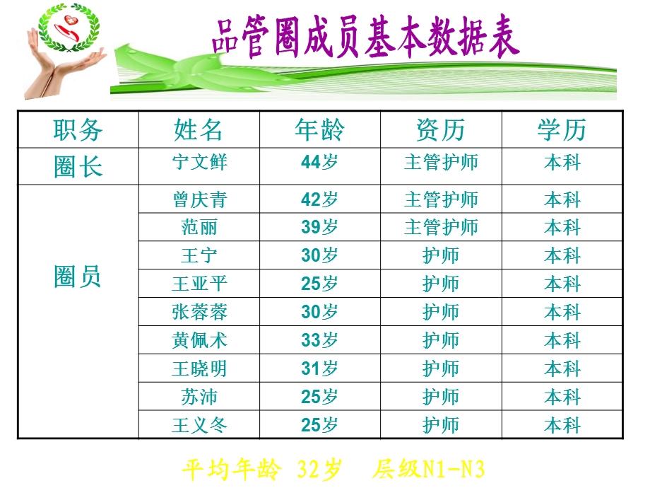 急诊外科品管圈ppt课件精选文档.ppt_第2页