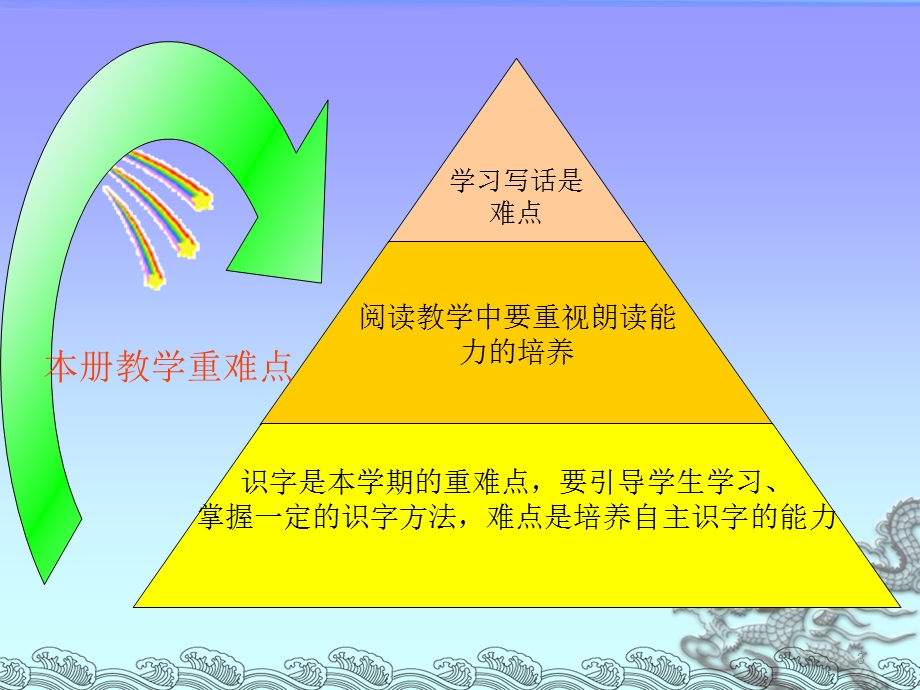 一年级语文下册教材分析.ppt_第3页