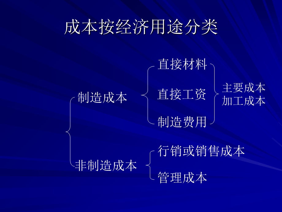 《管理会计学》讲义-成本分类.ppt_第3页