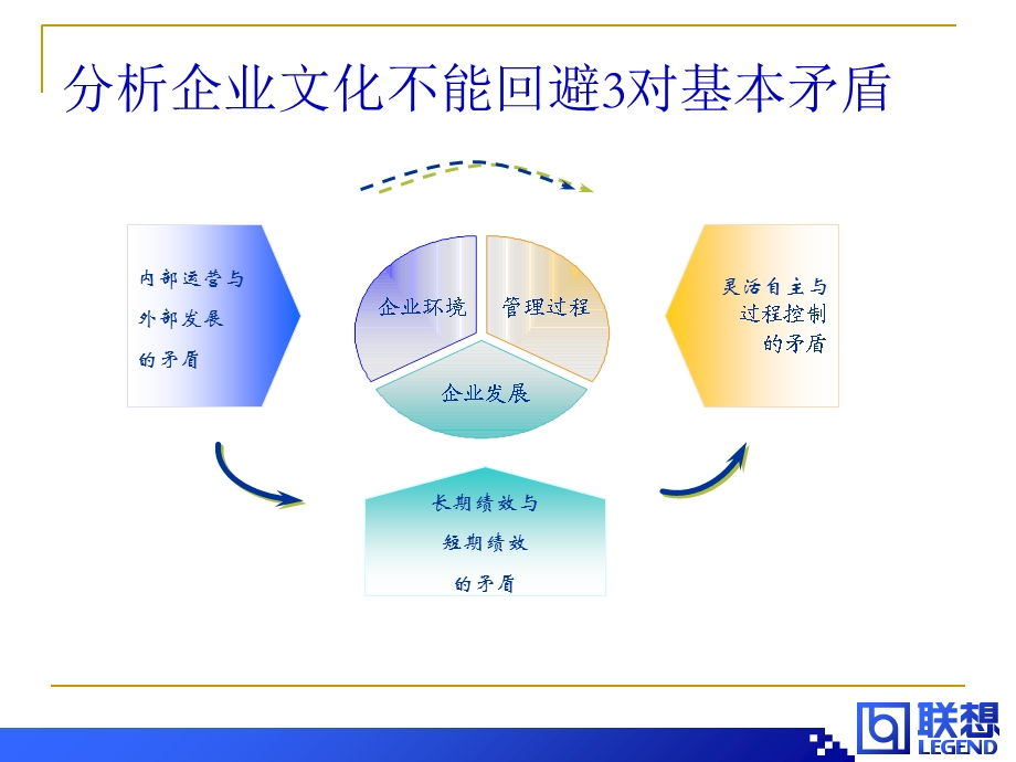 《联想企业文化体系》.ppt_第3页