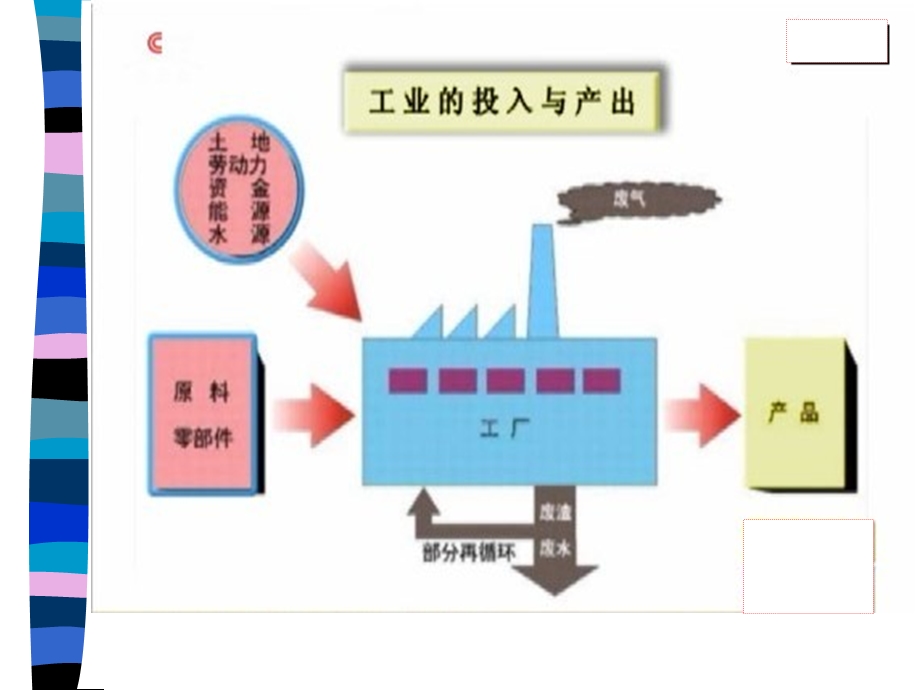 《城市功能区的分布-工业区的布局》.ppt_第2页