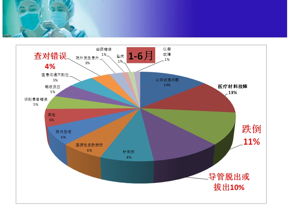 不良事件案例分析.ppt_第3页