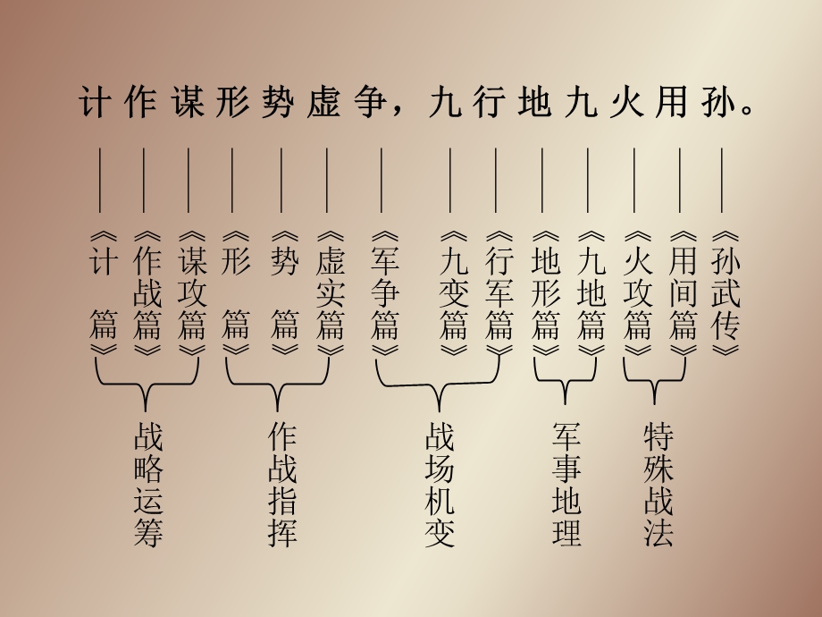 《孙子兵法》与企业管理.ppt_第3页