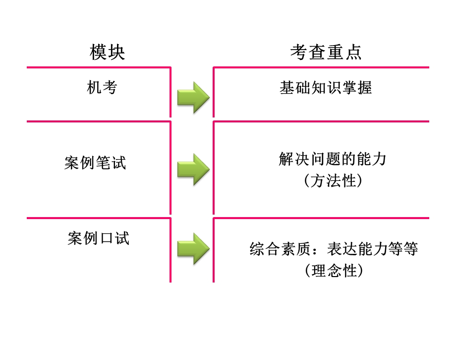 二级2级人力资源管理师面试-(课件).ppt_第2页