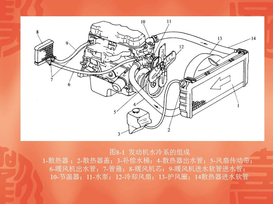 《汽车发动机构造与维修》第八章冷却系构造与维修.ppt_第3页