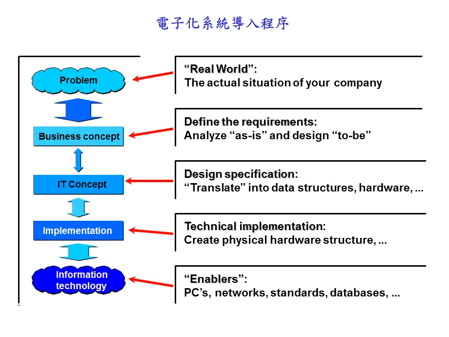 产业电子化导入程序.ppt_第2页