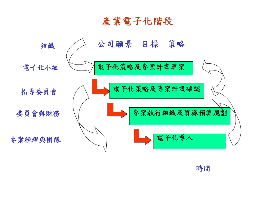 产业电子化导入程序.ppt_第3页