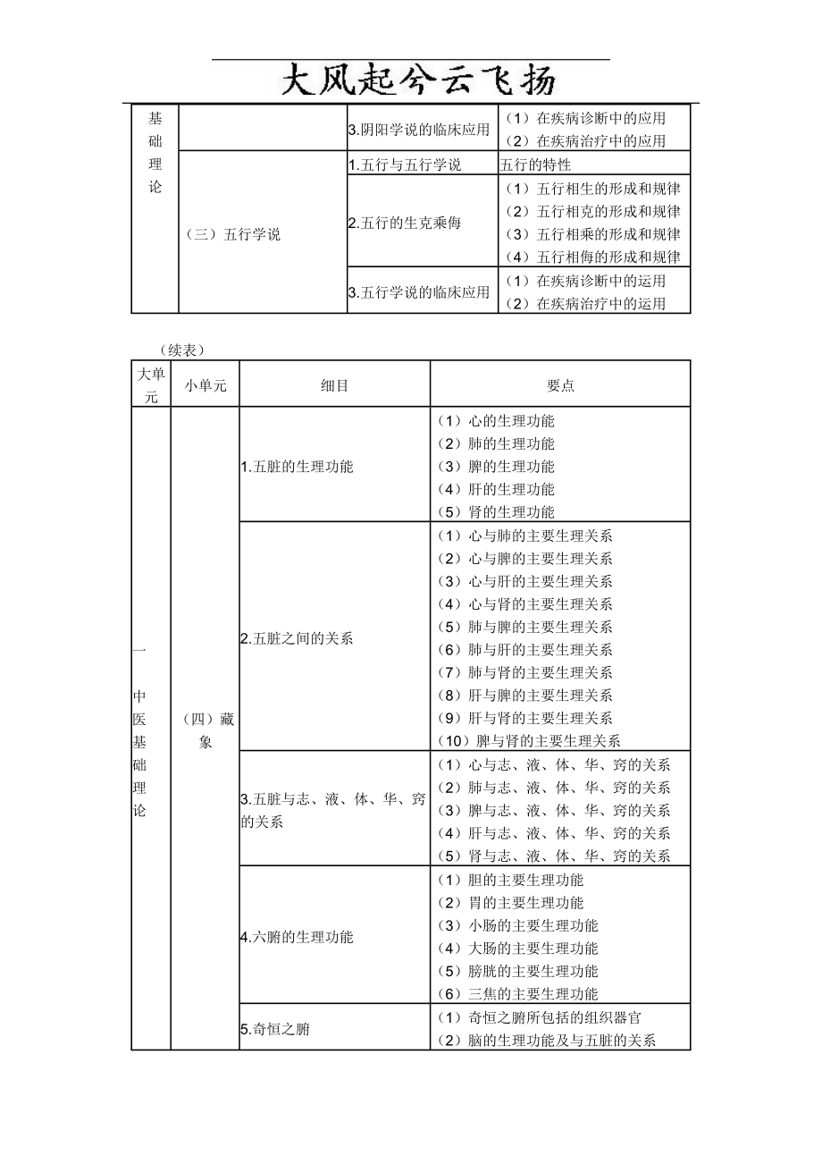 Czyvqh执业中药师考试大纲——中药学综合知识与技能.doc_第2页