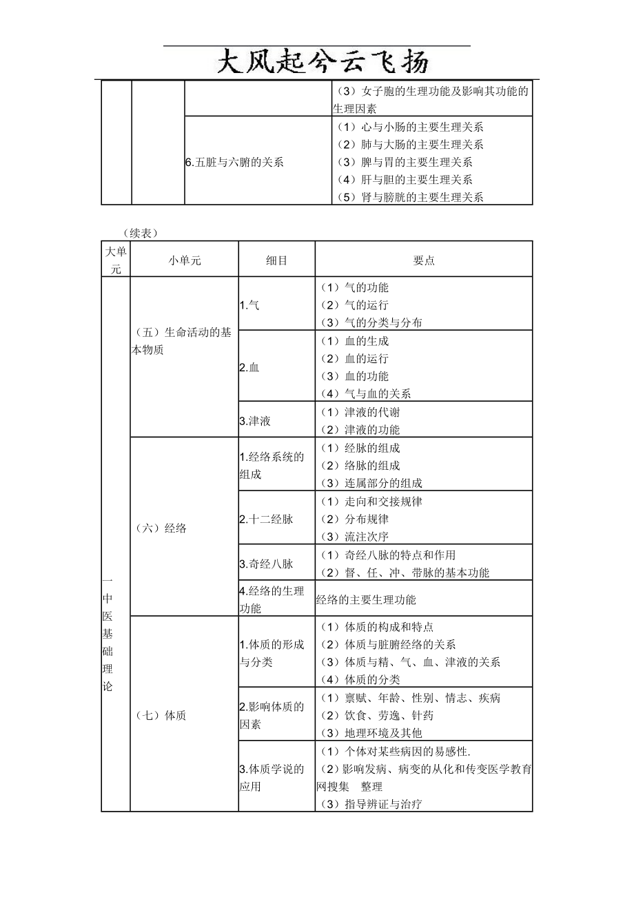 Czyvqh执业中药师考试大纲——中药学综合知识与技能.doc_第3页