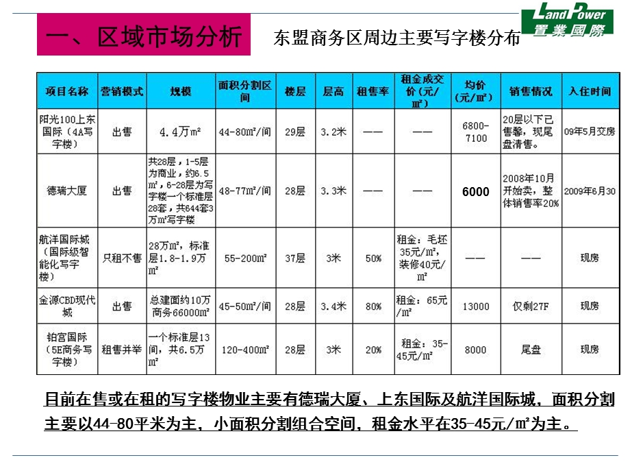 东盟财经中心写字楼及商铺营销策略.ppt_第3页