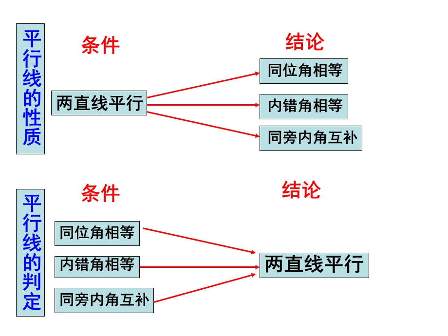 《相交线与平行线》证明题专题复习课件.ppt_第2页