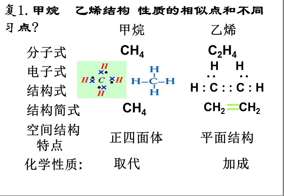 《脂肪烃》第一课时课件.ppt_第2页