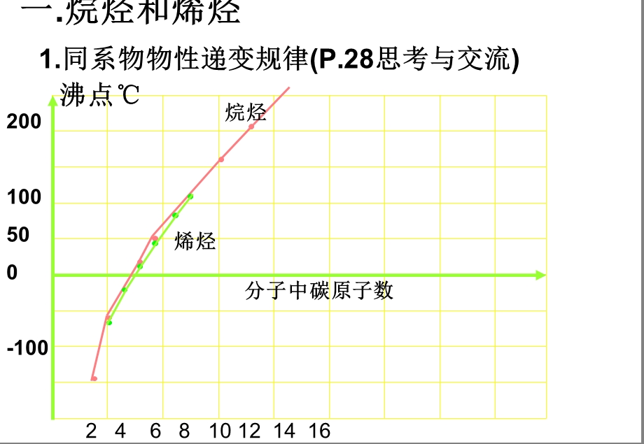 《脂肪烃》第一课时课件.ppt_第3页