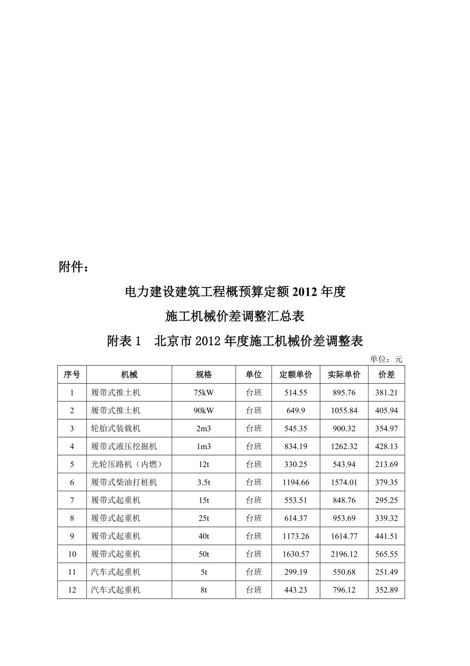 电力建设建筑工程概预算定额施工机械价差调整汇总表.doc_第1页