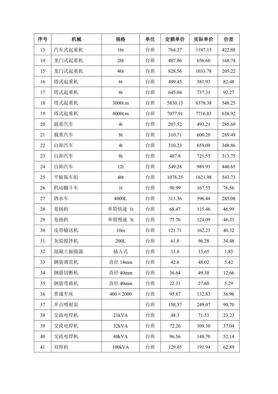 电力建设建筑工程概预算定额施工机械价差调整汇总表.doc_第2页