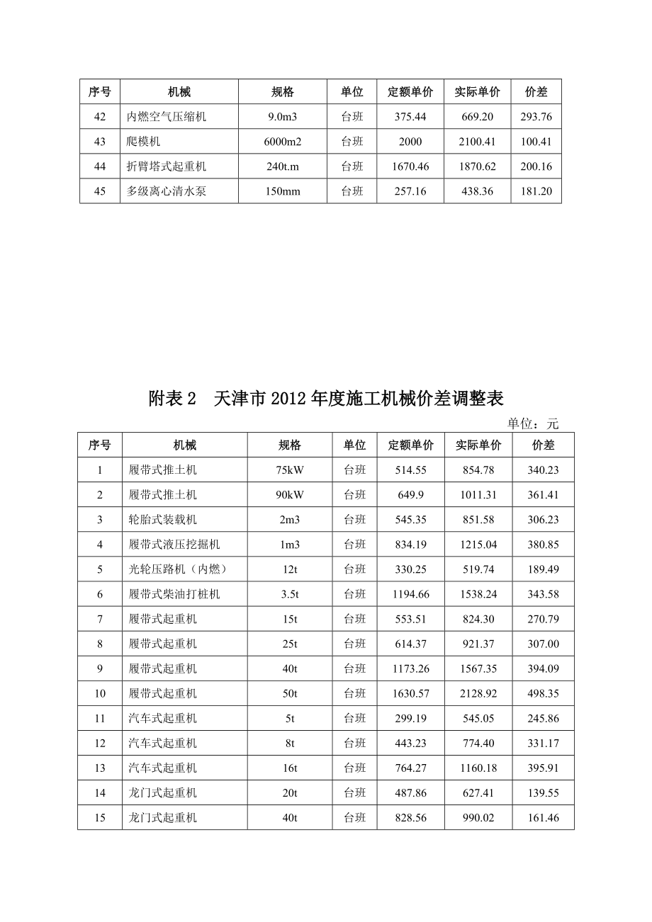 电力建设建筑工程概预算定额施工机械价差调整汇总表.doc_第3页