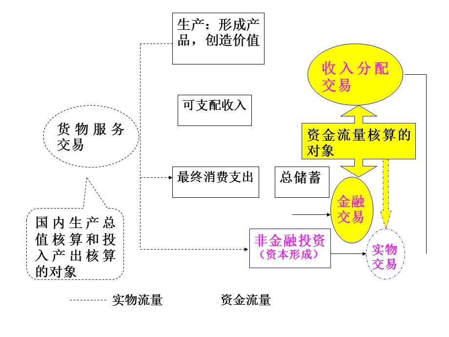 《资金流量核算》课件.ppt_第2页