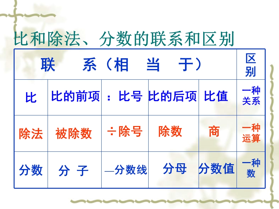 《比的认识》(整理与复习).ppt_第3页