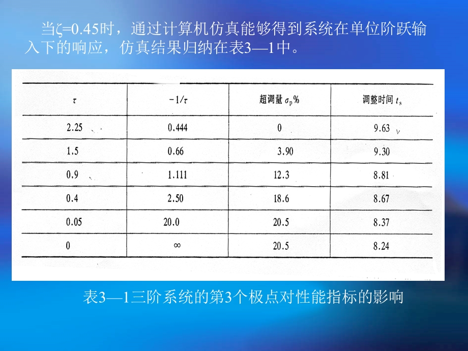 二节增加零极点对二阶系统响应影响.ppt_第2页