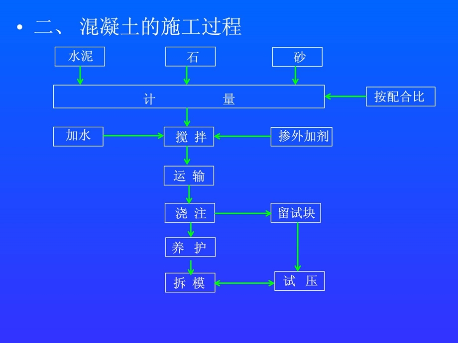 《土木工程施工》课件第4.3章 混凝土工程.ppt_第2页