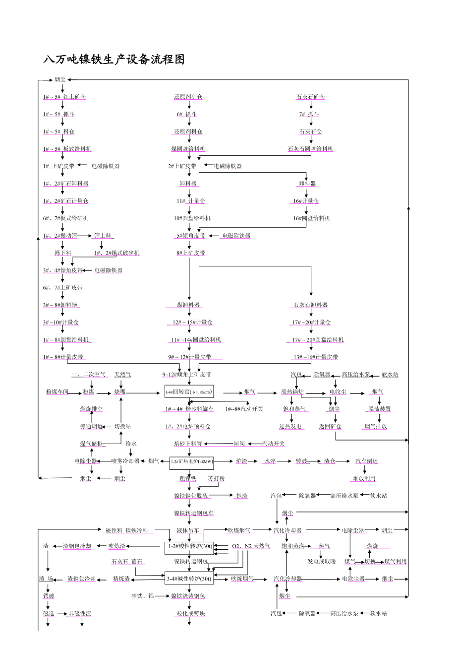 镍铁厂工艺设备流程图新.doc_第1页