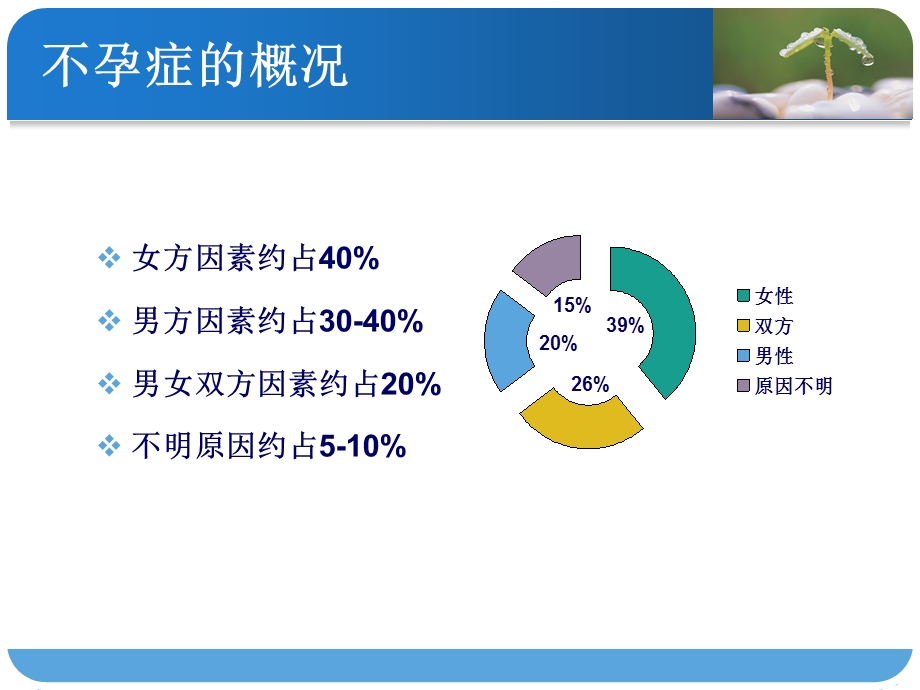 不孕症规范化诊治流程.ppt_第3页