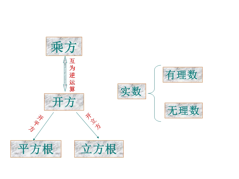 《实数》总复习课件-PPT.ppt_第2页