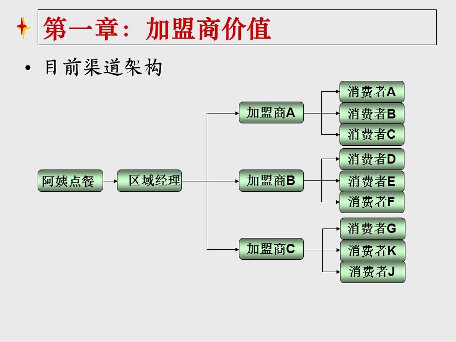 代理商管理-渠道工作实战技巧(很实用).ppt_第3页