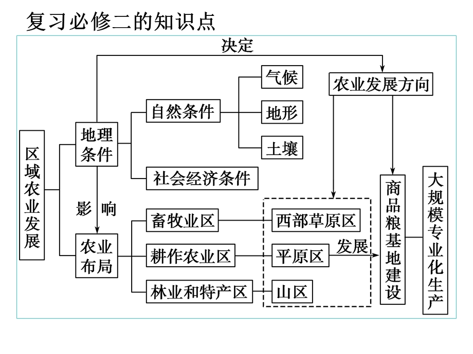 东北地区农业布局的自然地理条件.ppt_第3页