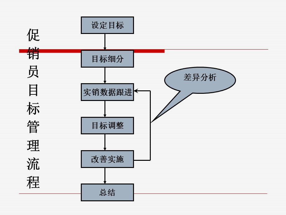 促销员目标管理.ppt_第2页