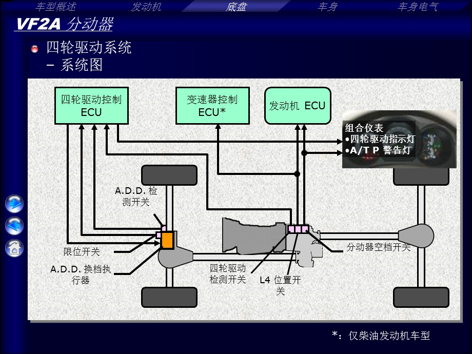 丰田FJ分动器的结构和原.ppt_第3页