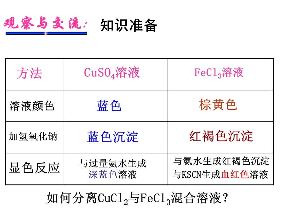 《用纸层析法分离铁离子和铜离子》.ppt_第3页