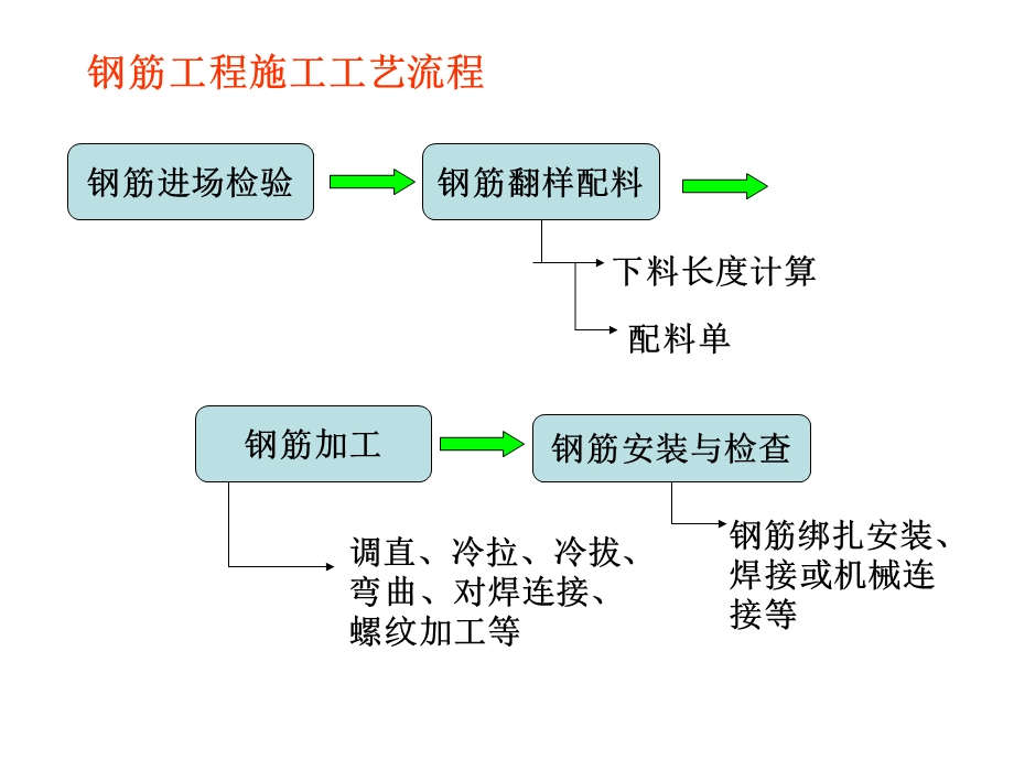 《土木工程施工》助学图片-钢筋工程.ppt_第2页